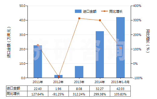 2011-2015年9月中國腺體、其他器官及其分泌物的提取物(HS30012000)進口總額及增速統(tǒng)計